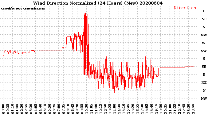 Milwaukee Weather Wind Direction<br>Normalized<br>(24 Hours) (New)