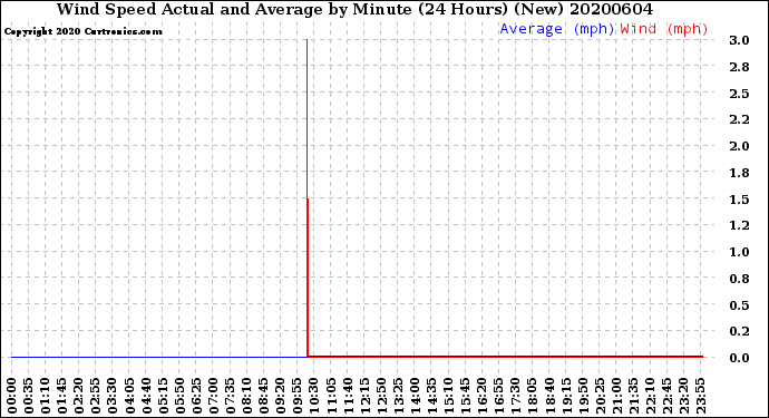 Milwaukee Weather Wind Speed<br>Actual and Average<br>by Minute<br>(24 Hours) (New)