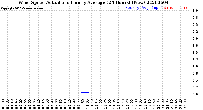 Milwaukee Weather Wind Speed<br>Actual and Hourly<br>Average<br>(24 Hours) (New)