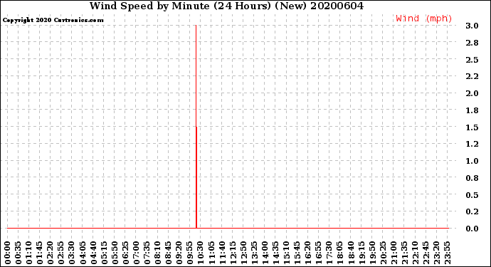 Milwaukee Weather Wind Speed<br>by Minute<br>(24 Hours) (New)