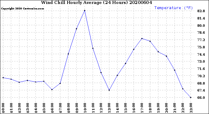 Milwaukee Weather Wind Chill<br>Hourly Average<br>(24 Hours)