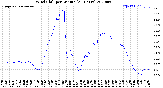 Milwaukee Weather Wind Chill<br>per Minute<br>(24 Hours)