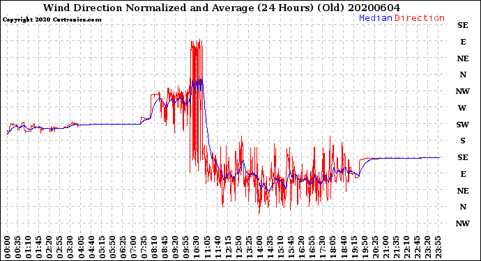 Milwaukee Weather Wind Direction<br>Normalized and Average<br>(24 Hours) (Old)