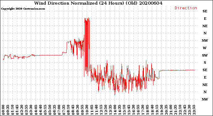 Milwaukee Weather Wind Direction<br>Normalized<br>(24 Hours) (Old)