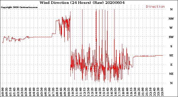 Milwaukee Weather Wind Direction<br>(24 Hours) (Raw)