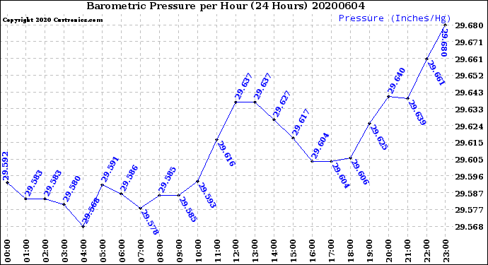 Milwaukee Weather Barometric Pressure<br>per Hour<br>(24 Hours)