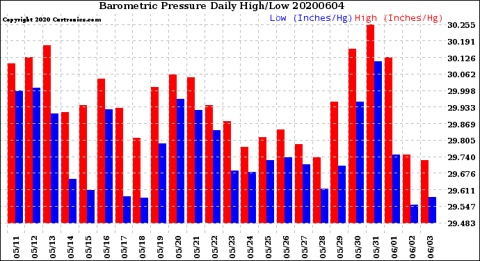 Milwaukee Weather Barometric Pressure<br>Daily High/Low