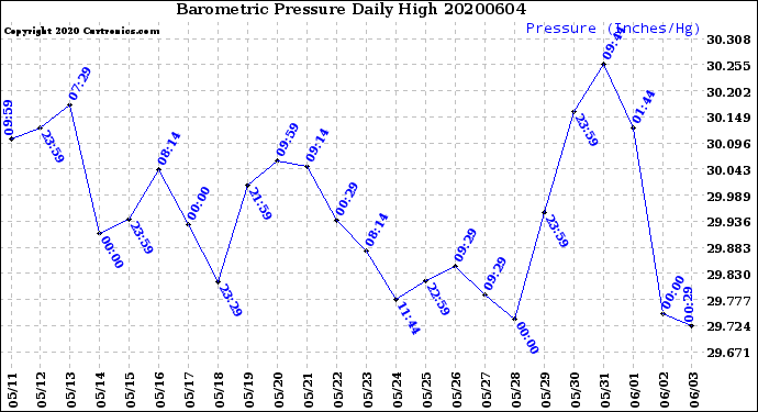 Milwaukee Weather Barometric Pressure<br>Daily High