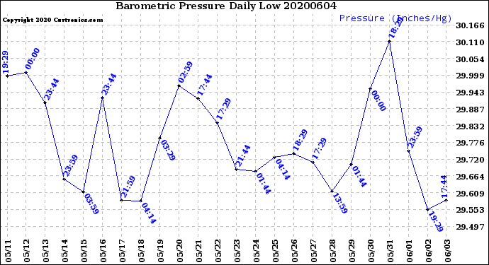 Milwaukee Weather Barometric Pressure<br>Daily Low