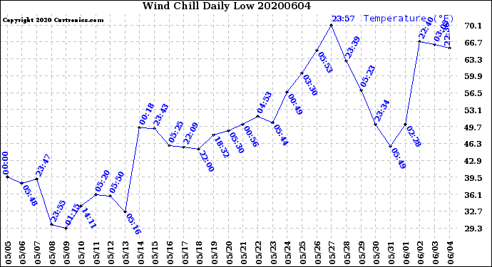 Milwaukee Weather Wind Chill<br>Daily Low