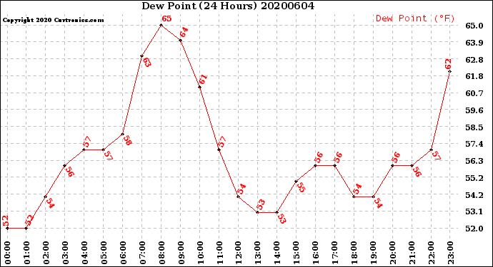 Milwaukee Weather Dew Point<br>(24 Hours)