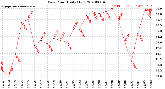 Milwaukee Weather Dew Point<br>Daily High