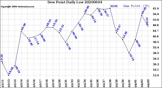 Milwaukee Weather Dew Point<br>Daily Low