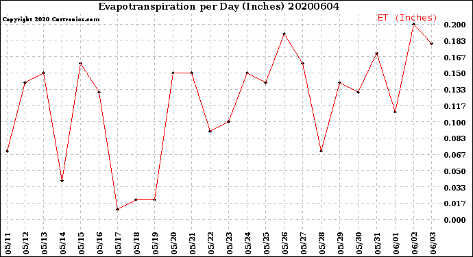 Milwaukee Weather Evapotranspiration<br>per Day (Inches)