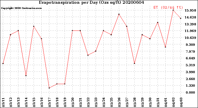 Milwaukee Weather Evapotranspiration<br>per Day (Ozs sq/ft)