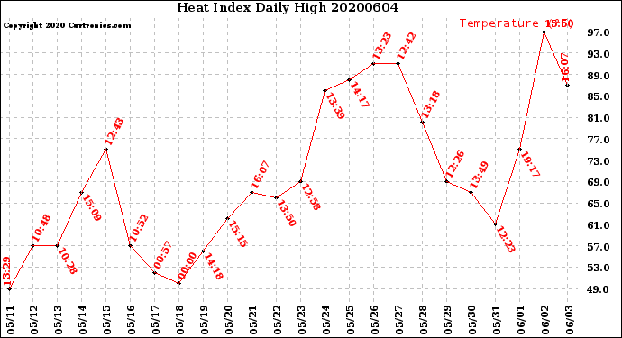 Milwaukee Weather Heat Index<br>Daily High