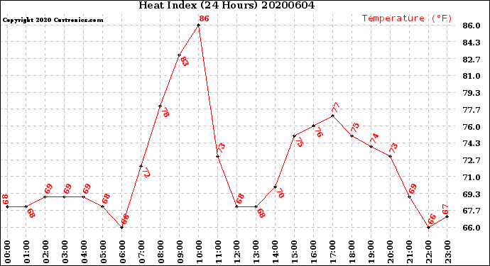 Milwaukee Weather Heat Index<br>(24 Hours)
