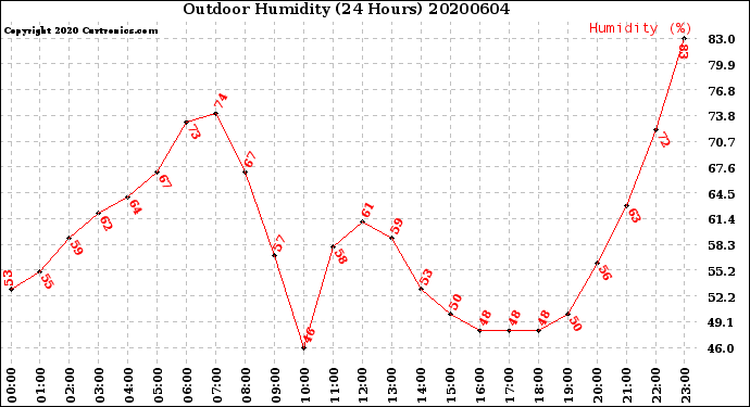 Milwaukee Weather Outdoor Humidity<br>(24 Hours)