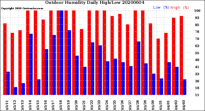 Milwaukee Weather Outdoor Humidity<br>Daily High/Low