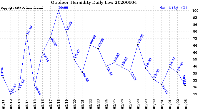 Milwaukee Weather Outdoor Humidity<br>Daily Low