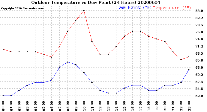 Milwaukee Weather Outdoor Temperature<br>vs Dew Point<br>(24 Hours)