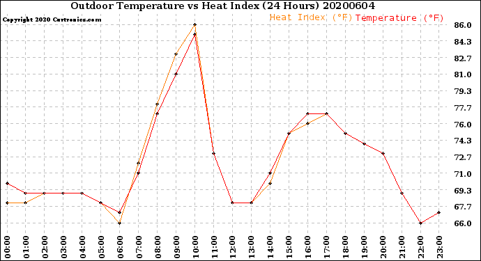 Milwaukee Weather Outdoor Temperature<br>vs Heat Index<br>(24 Hours)