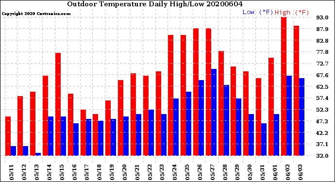 Milwaukee Weather Outdoor Temperature<br>Daily High/Low