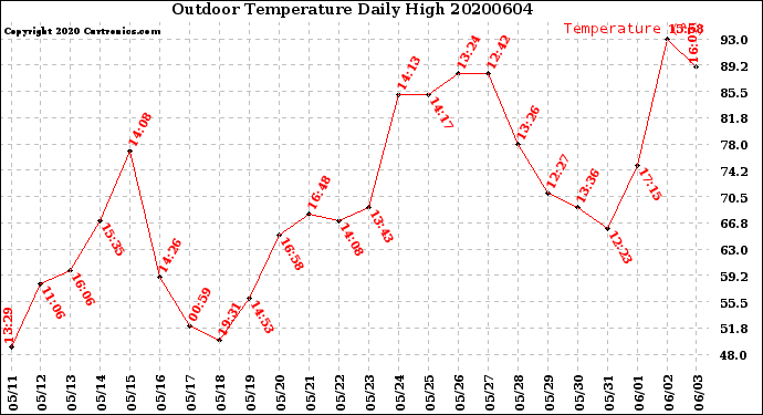 Milwaukee Weather Outdoor Temperature<br>Daily High