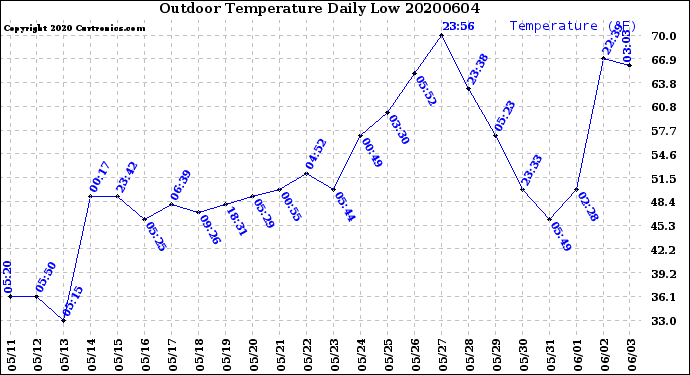 Milwaukee Weather Outdoor Temperature<br>Daily Low