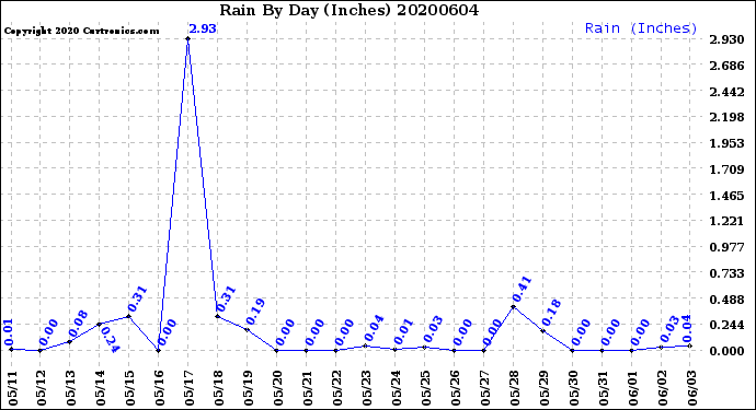 Milwaukee Weather Rain<br>By Day<br>(Inches)