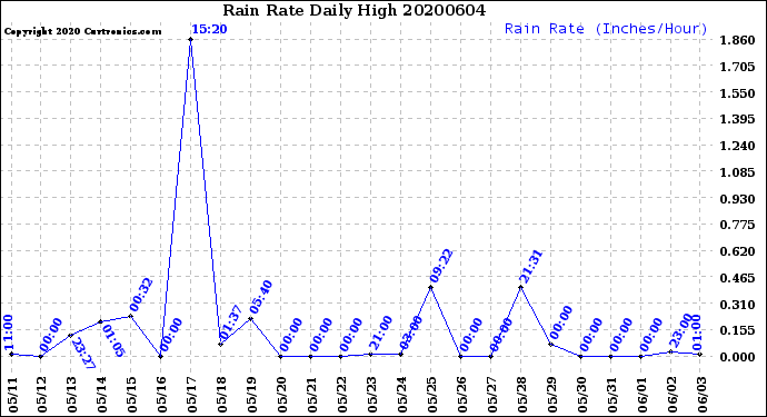 Milwaukee Weather Rain Rate<br>Daily High