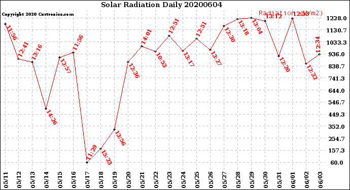 Milwaukee Weather Solar Radiation<br>Daily