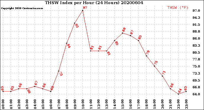 Milwaukee Weather THSW Index<br>per Hour<br>(24 Hours)