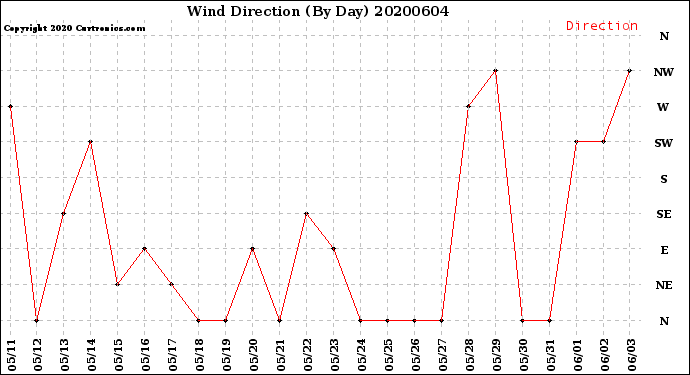 Milwaukee Weather Wind Direction<br>(By Day)