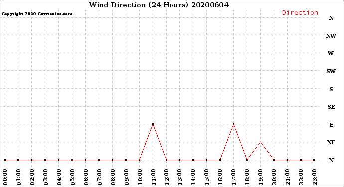 Milwaukee Weather Wind Direction<br>(24 Hours)