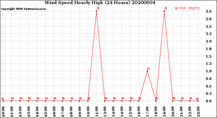 Milwaukee Weather Wind Speed<br>Hourly High<br>(24 Hours)