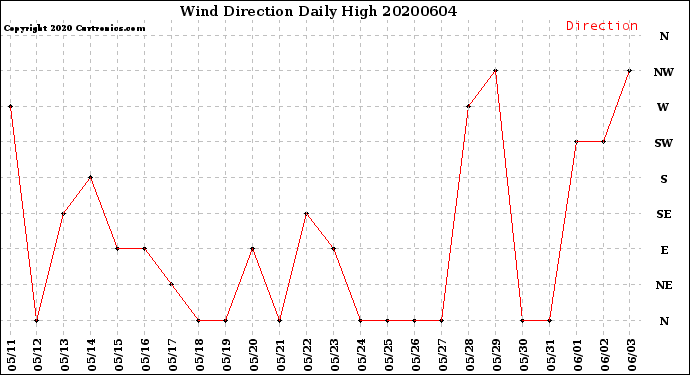 Milwaukee Weather Wind Direction<br>Daily High