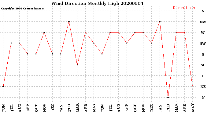 Milwaukee Weather Wind Direction<br>Monthly High