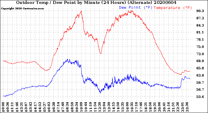 Milwaukee Weather Outdoor Temp / Dew Point<br>by Minute<br>(24 Hours) (Alternate)