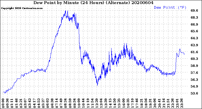 Milwaukee Weather Dew Point<br>by Minute<br>(24 Hours) (Alternate)