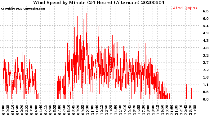 Milwaukee Weather Wind Speed<br>by Minute<br>(24 Hours) (Alternate)