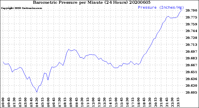 Milwaukee Weather Barometric Pressure<br>per Minute<br>(24 Hours)