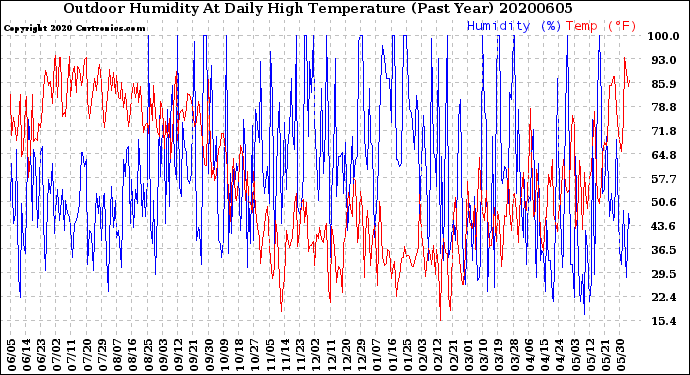 Milwaukee Weather Outdoor Humidity<br>At Daily High<br>Temperature<br>(Past Year)