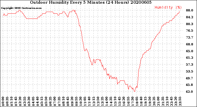 Milwaukee Weather Outdoor Humidity<br>Every 5 Minutes<br>(24 Hours)