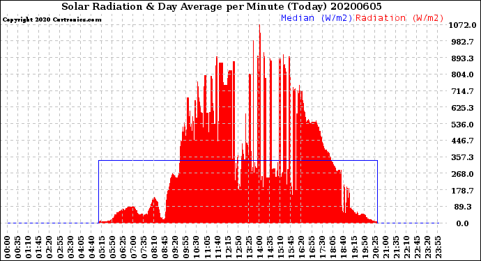 Milwaukee Weather Solar Radiation<br>& Day Average<br>per Minute<br>(Today)