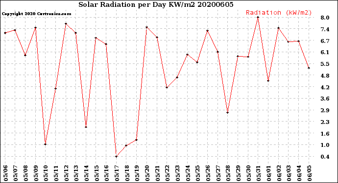 Milwaukee Weather Solar Radiation<br>per Day KW/m2