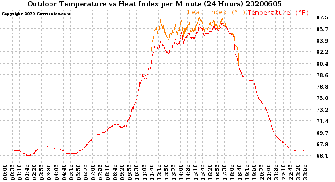 Milwaukee Weather Outdoor Temperature<br>vs Heat Index<br>per Minute<br>(24 Hours)