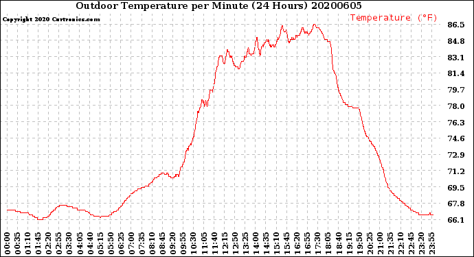 Milwaukee Weather Outdoor Temperature<br>per Minute<br>(24 Hours)