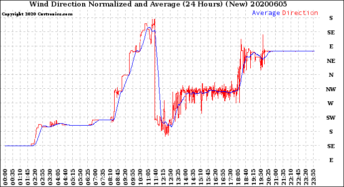Milwaukee Weather Wind Direction<br>Normalized and Average<br>(24 Hours) (New)