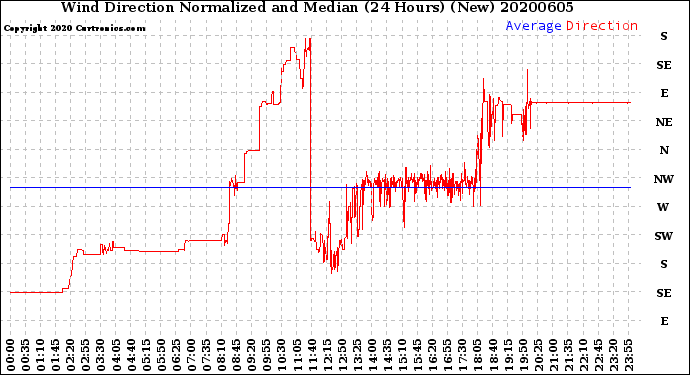 Milwaukee Weather Wind Direction<br>Normalized and Median<br>(24 Hours) (New)